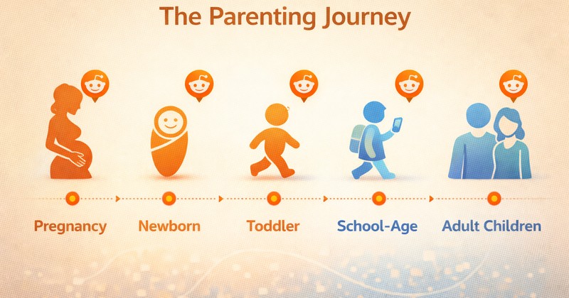 Этапы родительства на Reddit - лучшие сабреддиты родительства по возрасту ребенка